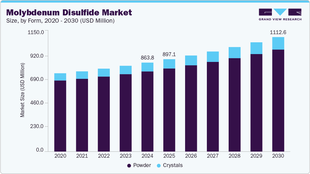 Molybdenum disulfide market size and growth forecast (2020-2030)