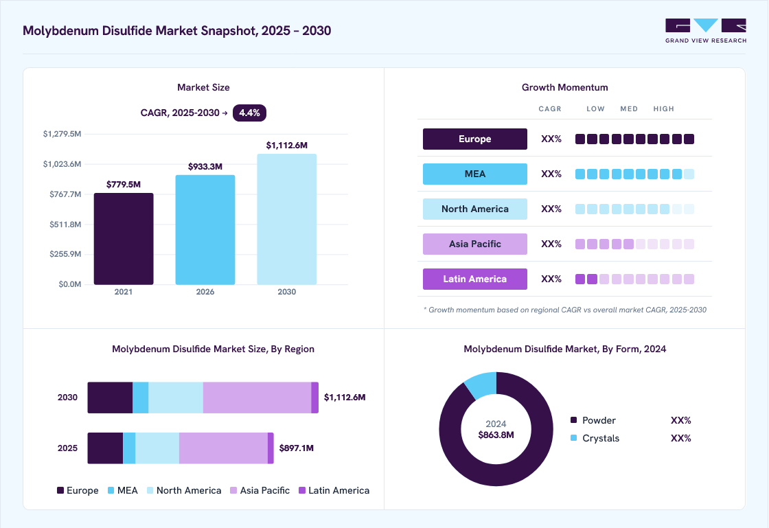Molybdenum disulfide market overview: Grand View Research estimates the global market size at USD 863.8 million in 2024, projected to grow from USD 933.3 million in 2026 to USD 1,112.6 million by 2030 at a 4.4% CAGR, with regional growth momentum.