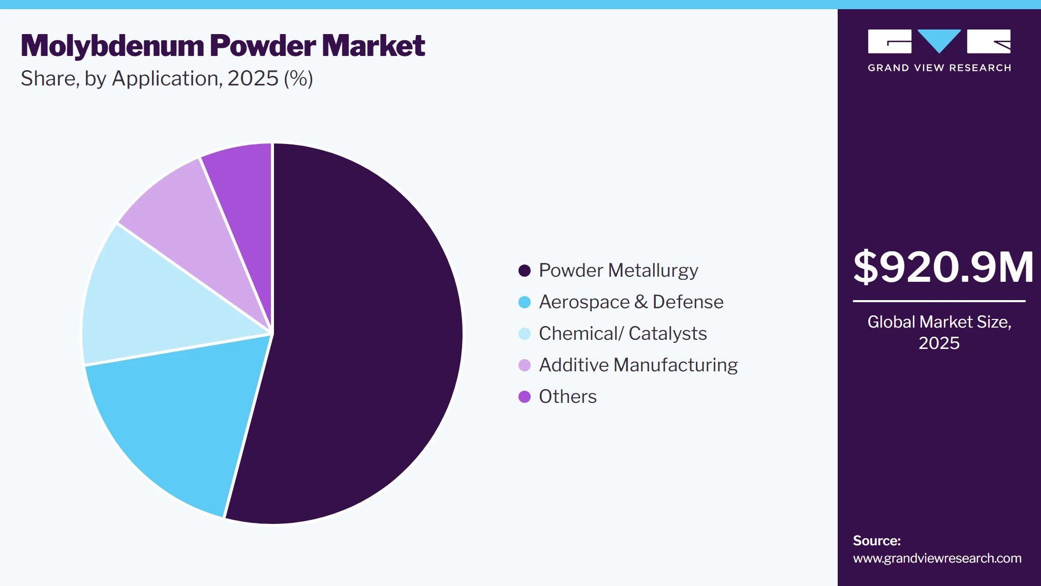 Molybdenum Powder Market Share Molybdenum Powder Market Share