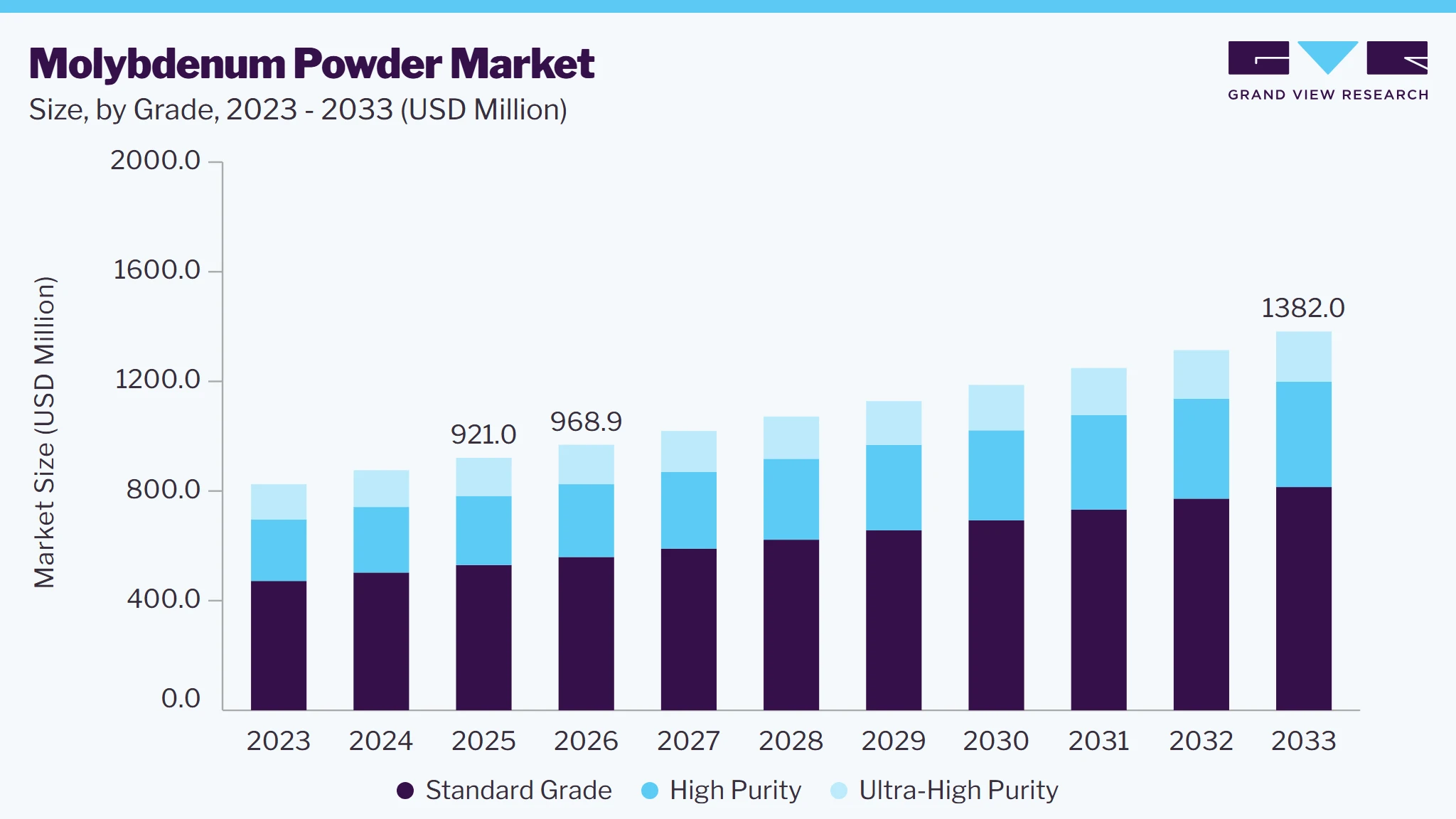 Molybdenum Powder market size and growth forecast (2023-2033) Molybdenum Powder market size and growth forecast (2023-2033)