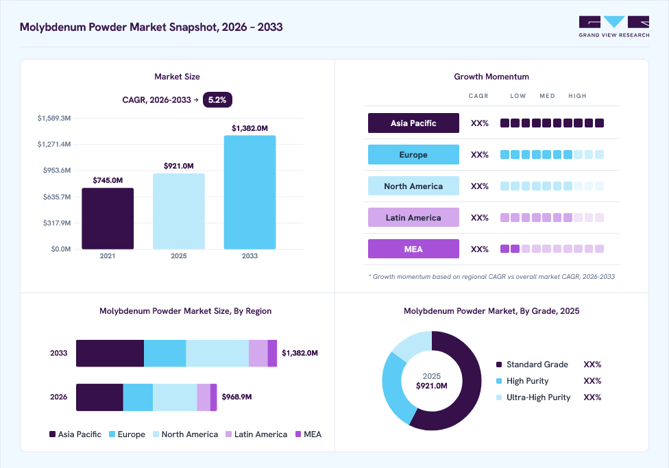 Molybdenum Powder market overview: Grand View Research estimates the global market size at USD 921.0 million in 2025, projected to grow from USD 969.0 million in 2026 to USD 1,382.0 million by 2033 at a 5.2% CAGR, with regional growth momentum.