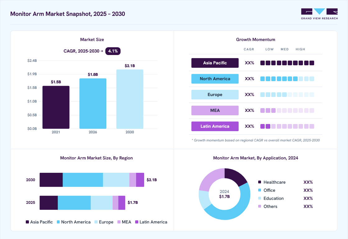 Monitor arm market overview: Grand View Research estimates the global market size at USD 1.7 billion in 2024, projected to grow from USD 1.8 billion in 2026 to USD 2.1 billion by 2030 at a 4.1% CAGR, with regional growth momentum.