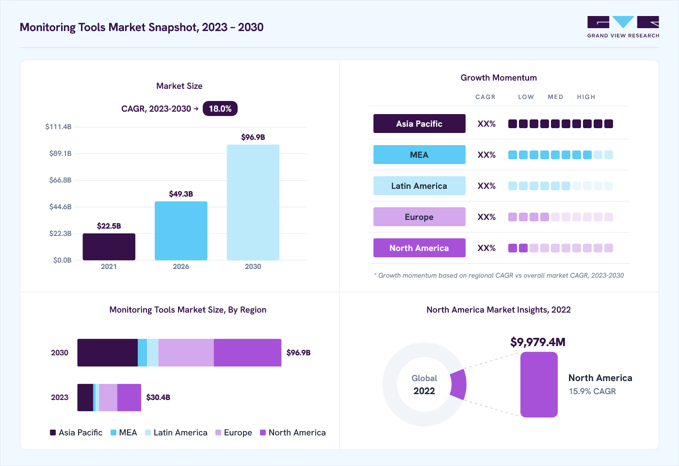 Monitoring tools market overview: Grand View Research estimates the global market size at USD 26.1 billion in 2022, projected to grow from USD 49.3 billion in 2026 to USD 96.9 billion by 2030 at a 18.0% CAGR, with regional growth momentum.