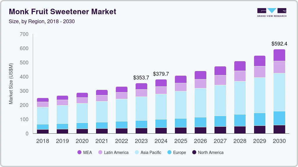 Monk fruit sweetener market size by region, and growth forecast (2024-2030)