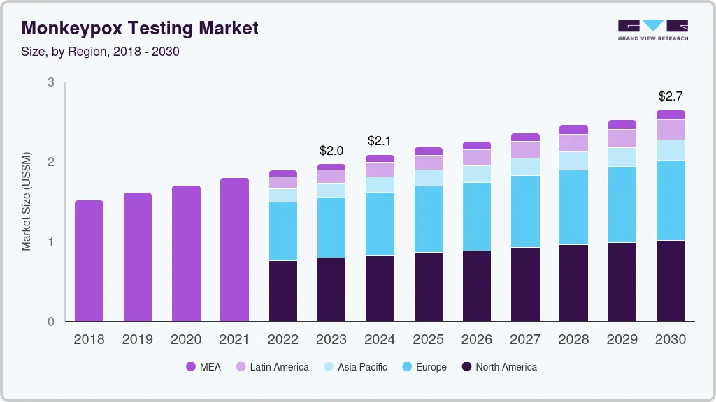 Monkeypox testing market size and growth forecast (2018-2030)