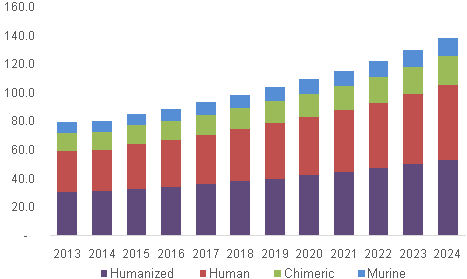 Monoclonal Antibodies Market