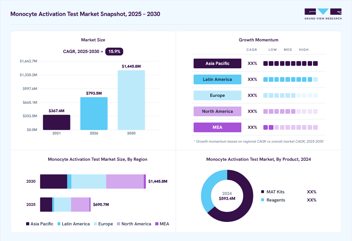 Monocyte activation test market overview: Grand View Research estimates the global market size at USD 593.4 million in 2024, projected to grow from USD 793.5 million in 2026 to USD 1,445.8 million by 2030 at a 15.9% CAGR, with regional growth momentum.