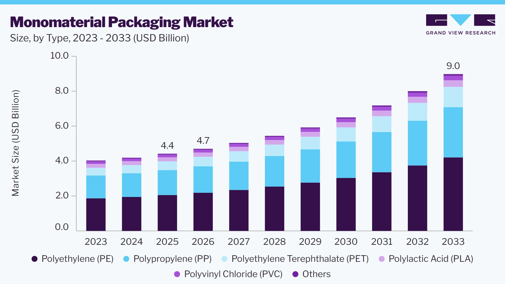 Monomaterial packaging market size and growth forecast (2023-2033) Monomaterial packaging market size and growth forecast (2023-2033)