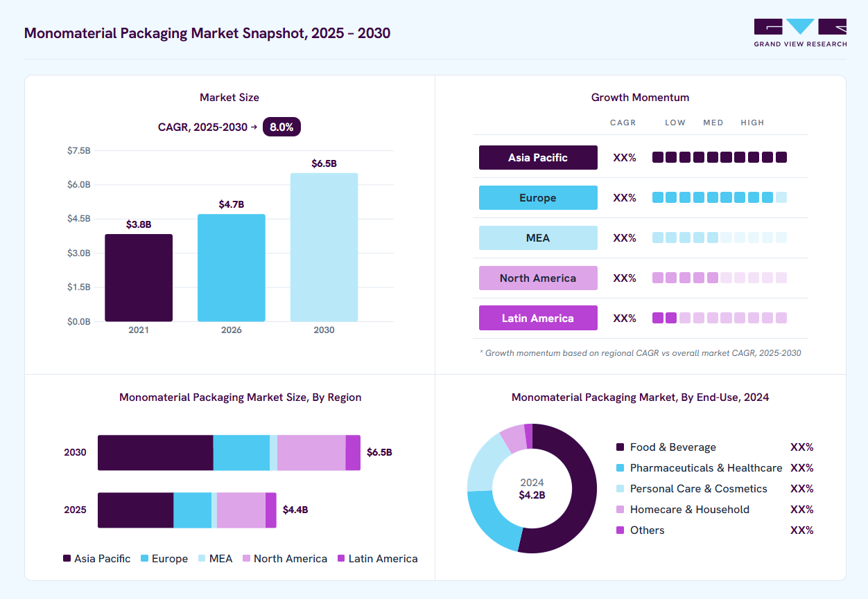 Monomaterial packaging market overview: Grand View Research estimates the global market size at USD 4.2 billion in 2024, projected to grow from USD 4.7 billion in 2026 to USD 6.5 billion by 2030 at a 8.0% CAGR, with regional growth momentum.