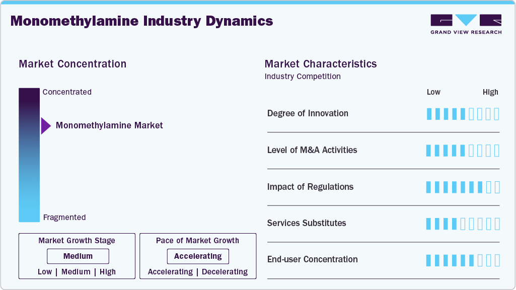 Monomethylamine Industry Dynamics