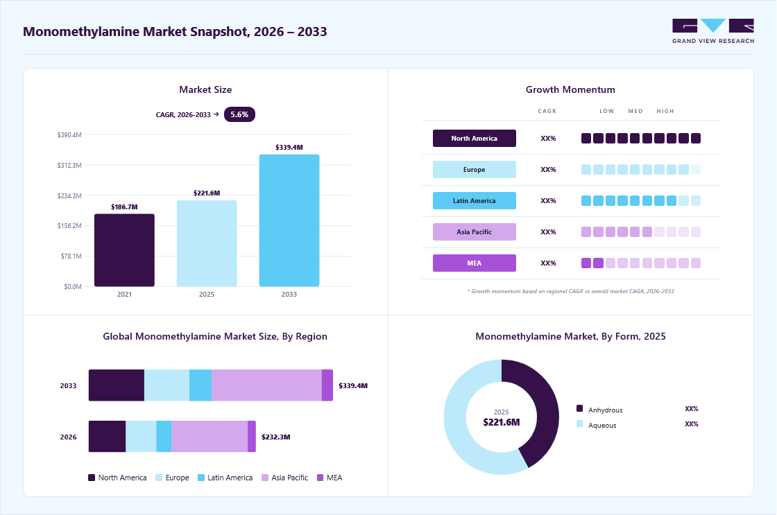 Monomethylamine market overview: Grand View Research estimates the global market size at USD 221.6 million in 2025, projected to grow from 232.3 million in 2026 to USD 339.4 million by 2033 at a 5.6% CAGR, with regional growth momentum.