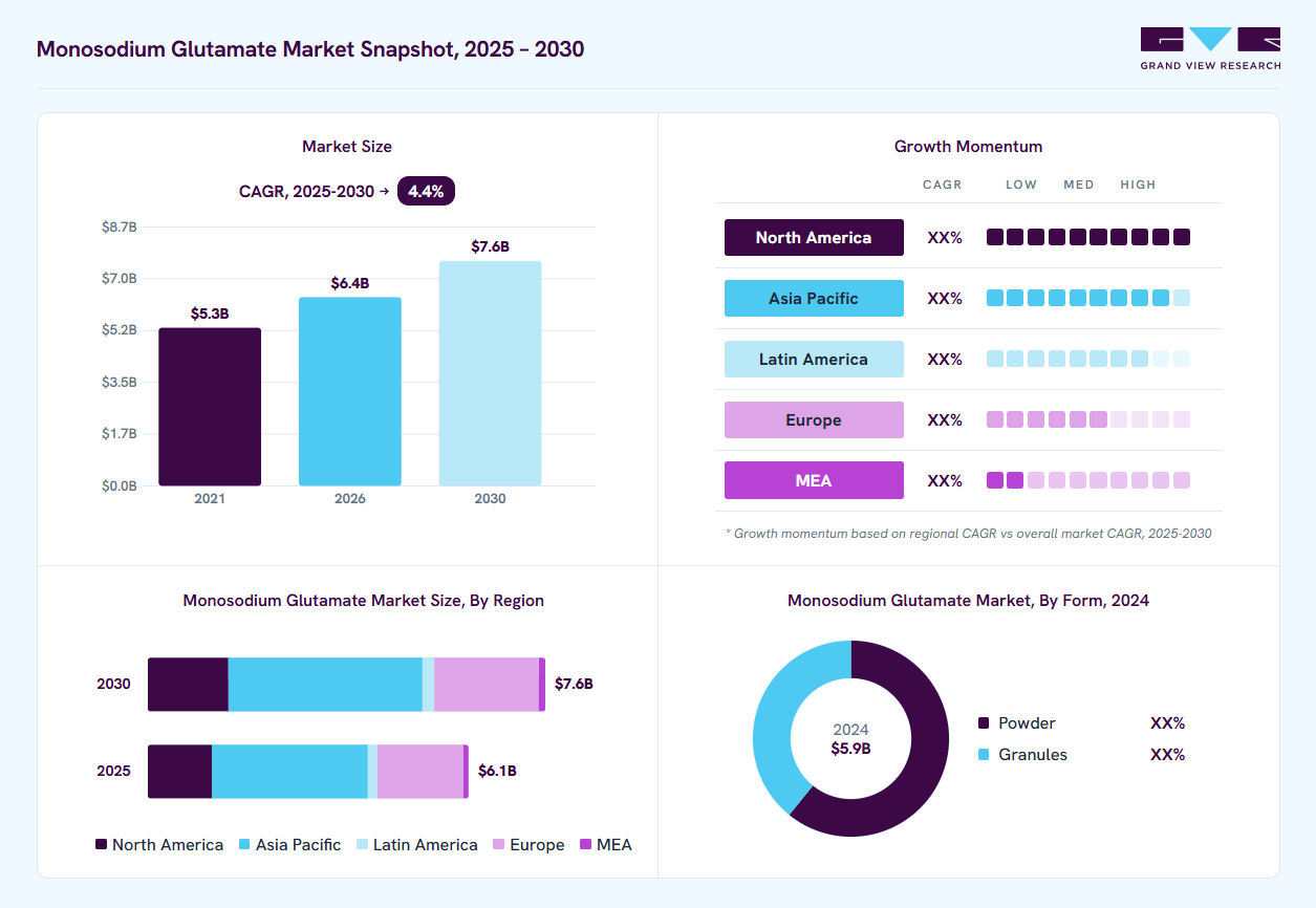 Monosodium glutamate market overview: Grand View Research estimates the global market size at USD 5.9 billion in 2024, projected to grow from USD 6.4 billion in 2026 to USD 7.6 billion by 2030 at a 4.4% CAGR, with regional growth momentum.