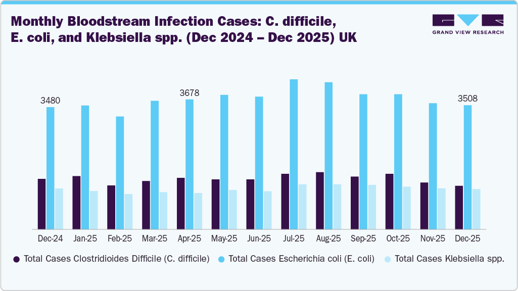 Monthly Bloodstream Infection Cases: C. difficile, E. coli, and Klebsiella spp. (Dec 2024 - Dec 2025) UK