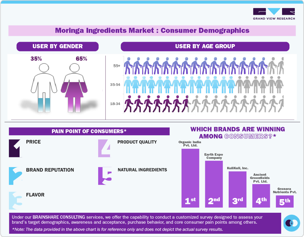 Moringa Ingredients Market Consumer Insights