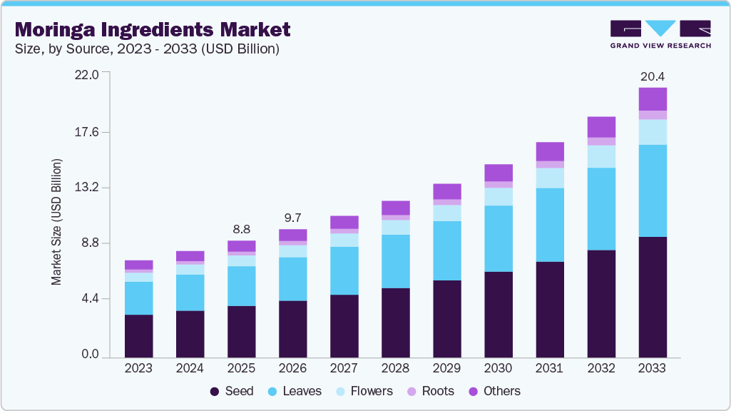 Moringa ingredients market size and growth forecast (2023-2033)