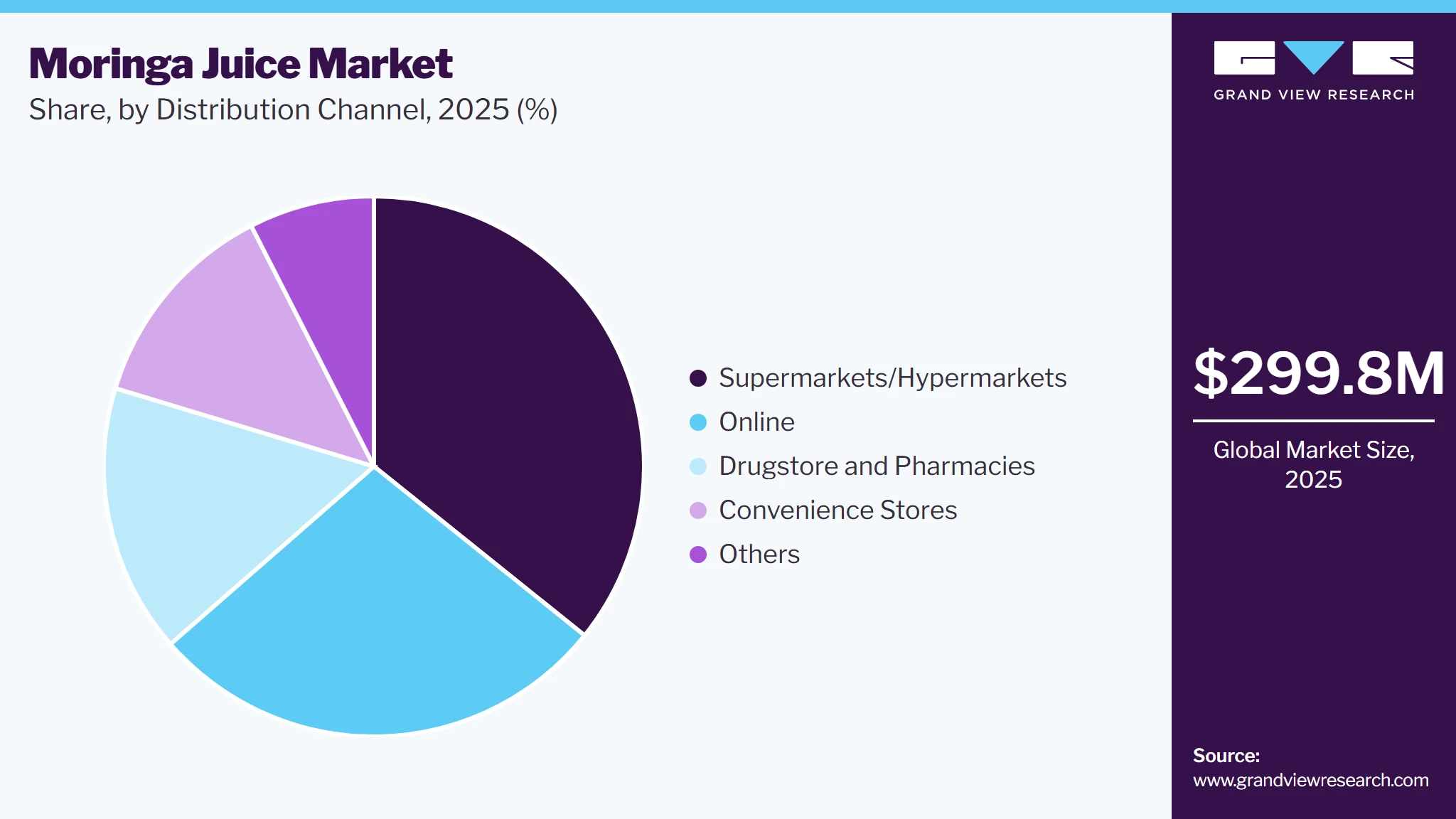 Moringa Juice Market Share