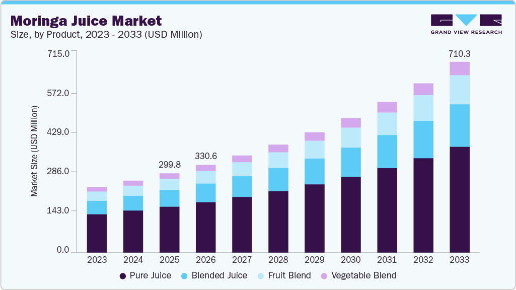 Moringa juice market size and growth forecast (2023-2033)