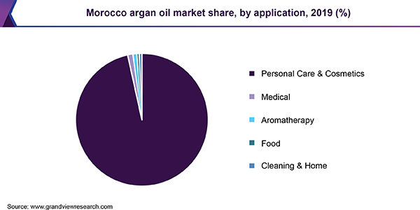 Morocco Argan Oil Market share