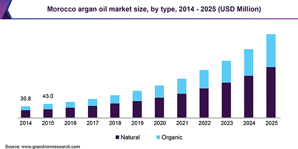 Morocco Argan Oil Market