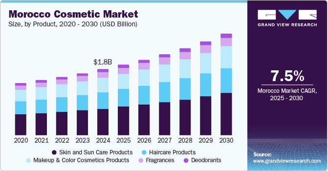 Morocco cosmetics market