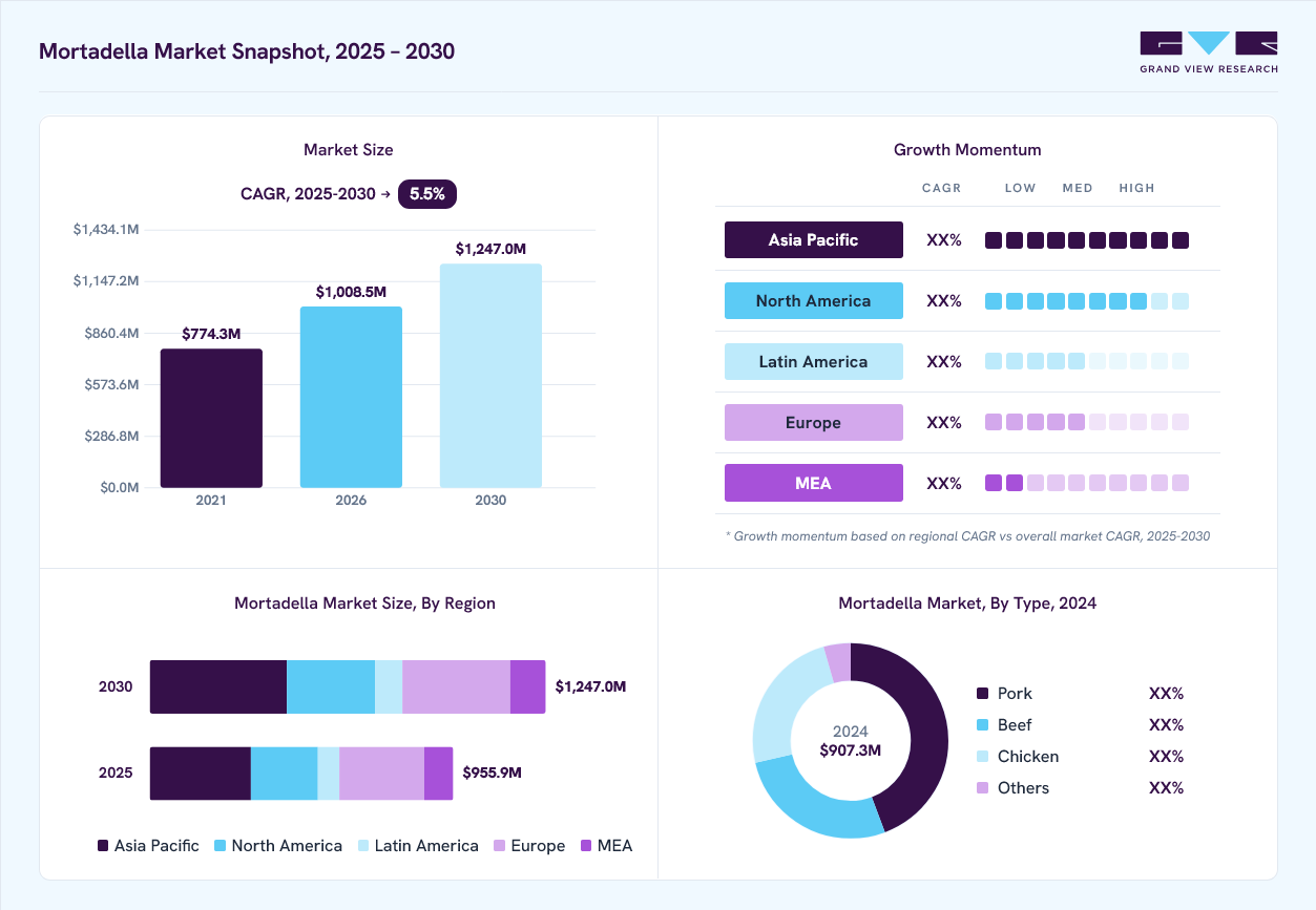 Mortadella market overview: Grand View Research estimates the global market size at USD 907.3 million in 2023, projected to grow from USD 956.0 million in 2025 to USD 1,250 million by 2030 at a 5.5% CAGR, with regional growth momentum.