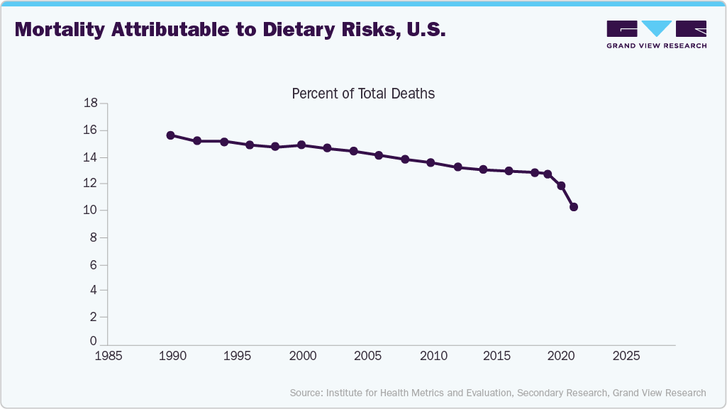 Mortality Attributable to Dietary Risks, U.S.