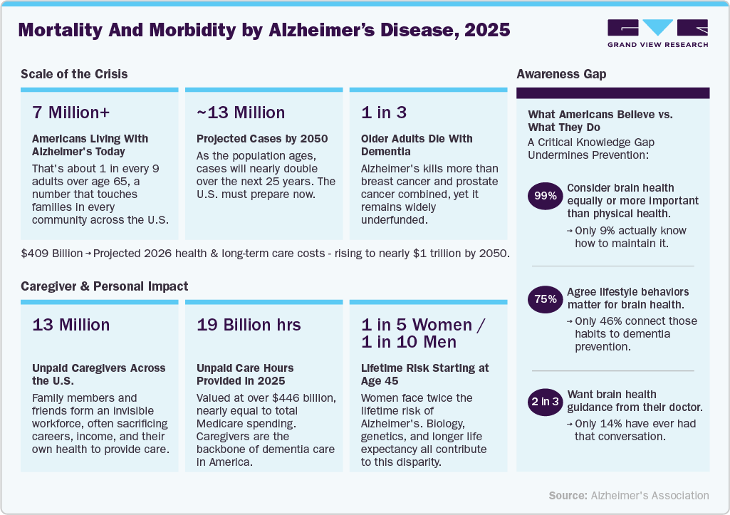 Mortality And Morbidity By Alzheimer&rsquo;s Disease, 2025
