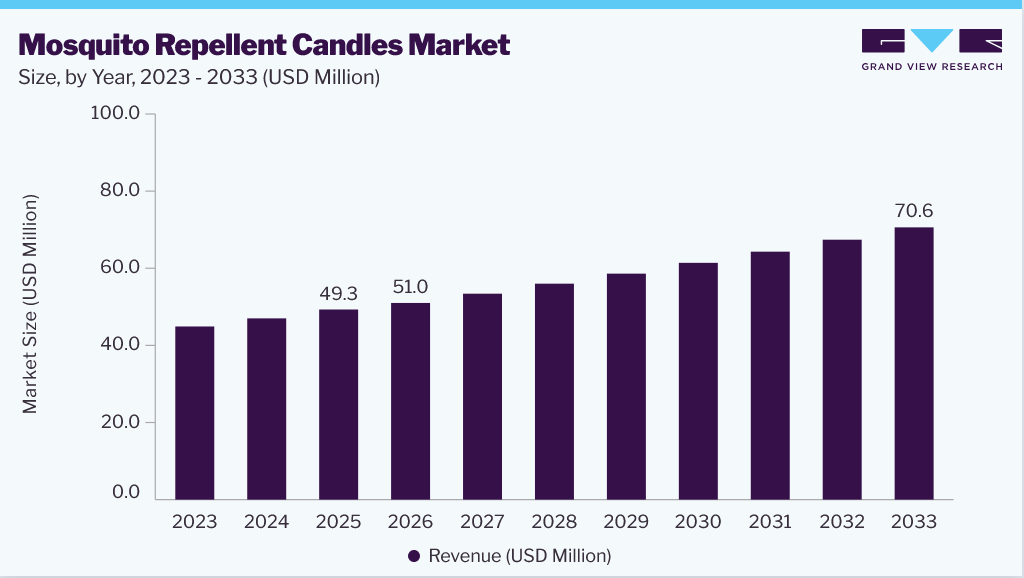 Mosquito Repellent Candles Market Size, by Year, 2023 - 2033 (USD Million)