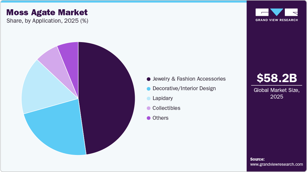 Moss Agate Market Share