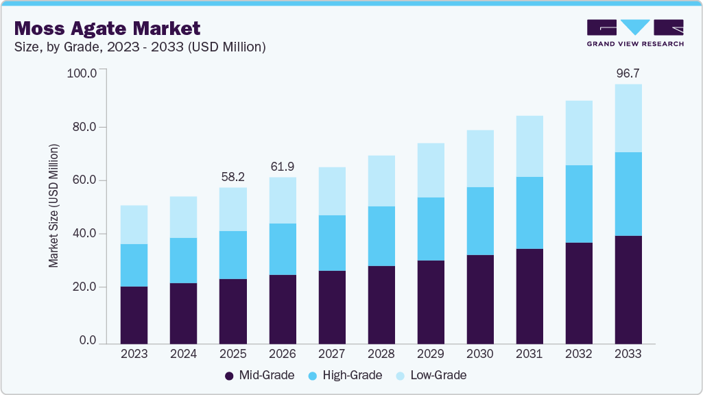 Moss agate market size and growth forecast (2023-2033)