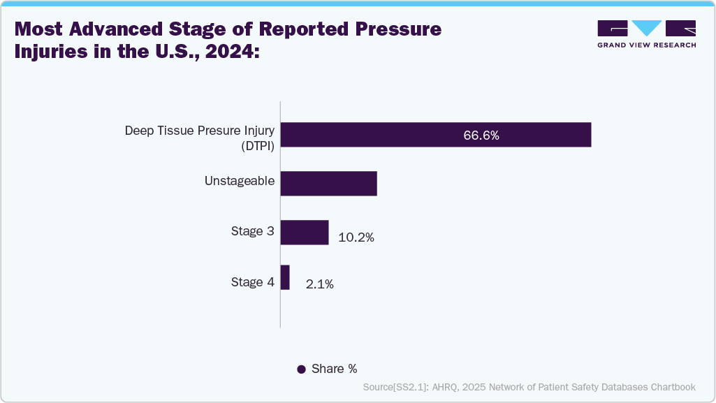 Most Advanced Stage of Reported Pressure Injuries in the U.S., 2024