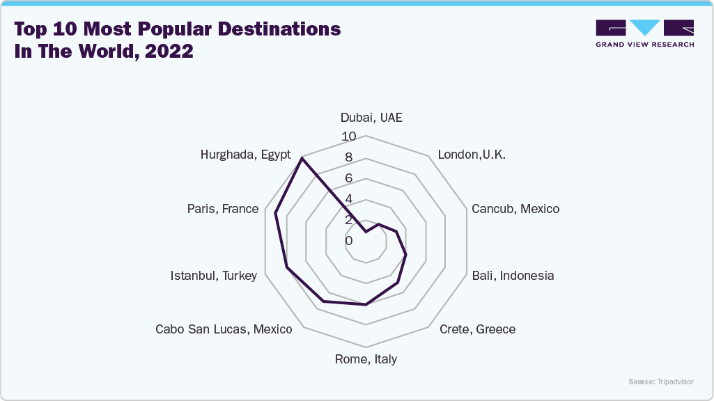 Top 10 most Popular Destinations in the World, 2022 Top 10 most Popular Destinations in the World, 2022