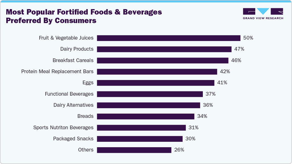 Most popular fortified foods & beverages preferred by consumers 