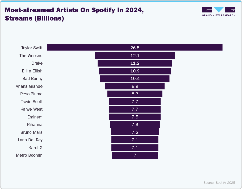 Most-streamed artists on Spotify in 2024, streams (Billions) Most-streamed artists on Spotify in 2024, streams (Billions)