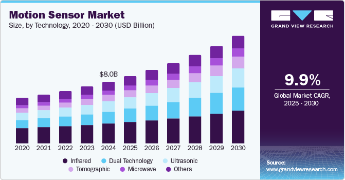 Motion Sensor Market Size And Share | Industry Report, 2030