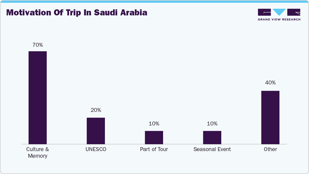 Motivation of Trip in Saudi Arabia