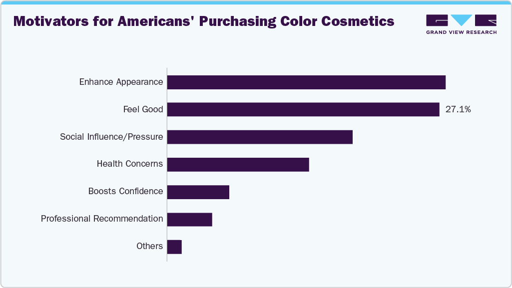Motivators for Americans' Purchasing Color Cosmetics