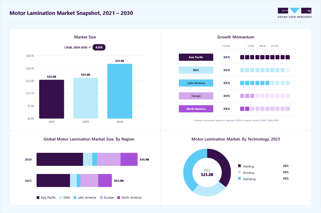 Motor lamination market overview highlighting global market size in 2023 (USD 23.90 Billion), revenue forecast for 2030 (USD 31.98 Billion), growth trends (CAGR 4.6% from 2024 to 2030), and regional growth momentum