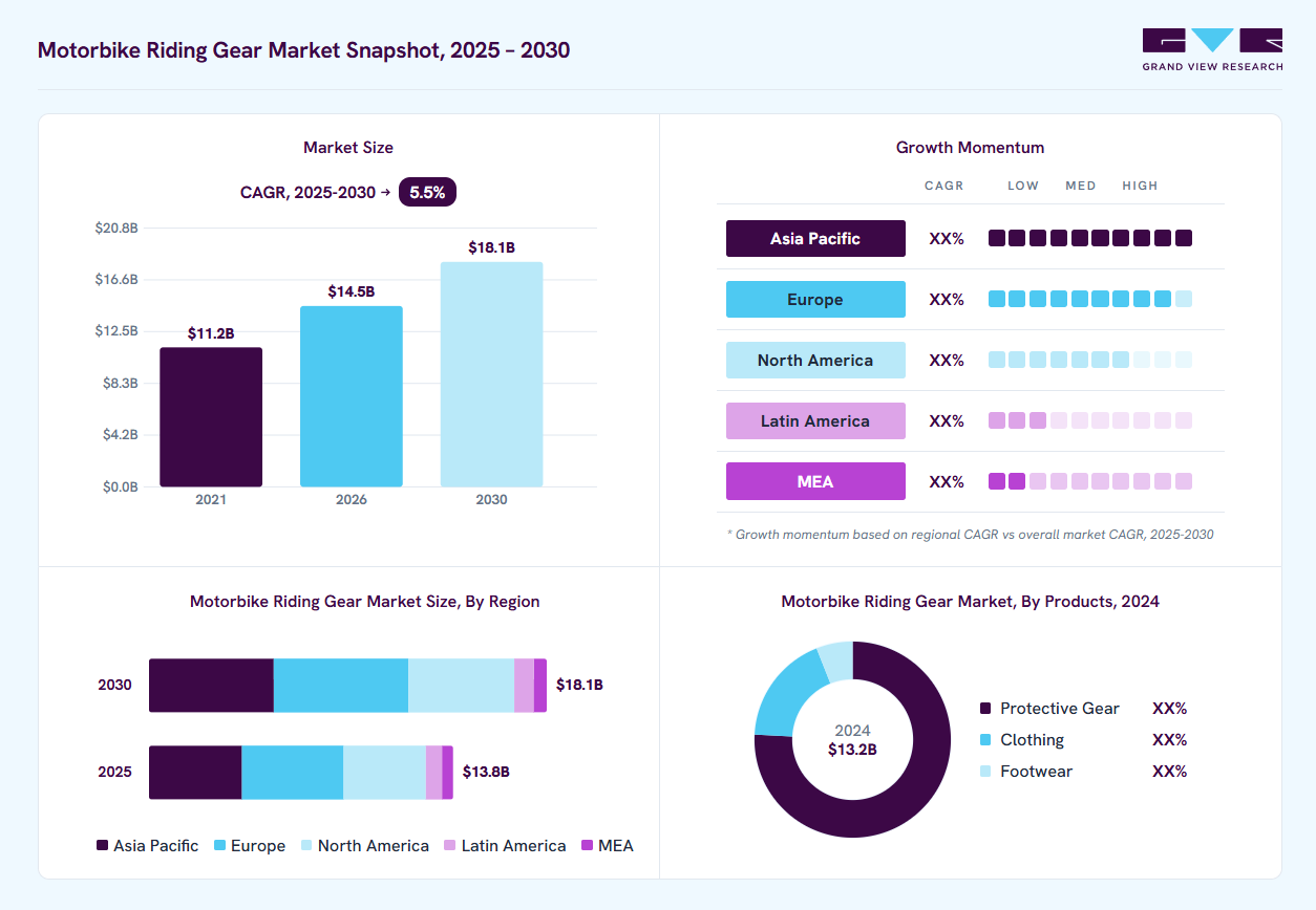 Motorbike riding gear market overview: Grand View Research estimates the global market size at USD 13.2 billion in 2024, projected to grow from USD 14.5 billion in 2026 to USD 18.1 billion by 2030 at a 5.5% CAGR, with regional growth momentum.