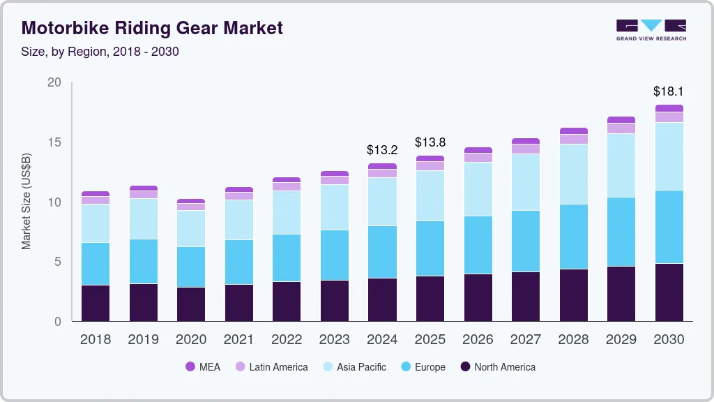 Motorbike riding gear market size by region, and growth forecast (2025-2030) Motorbike riding gear market size by region, and growth forecast (2025-2030)