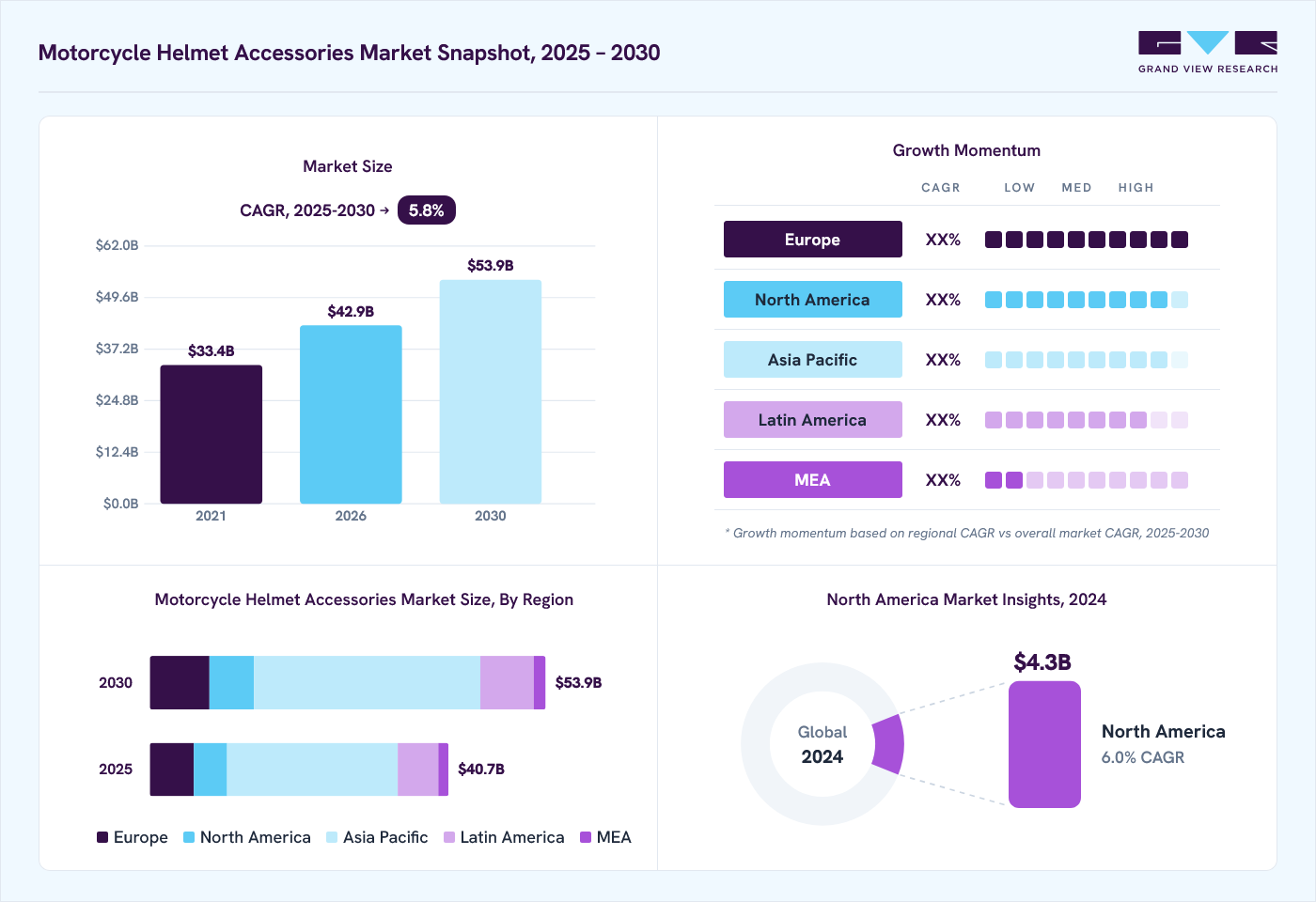 Motorcycle helmet accessories market overview: Grand View Research estimates the global market size at USD 38.6 billion in 2024, projected to grow from USD 42.9 billion in 2026 to USD 53.9 billion by 2030 at a 5.8% CAGR, with regional growth momentum.