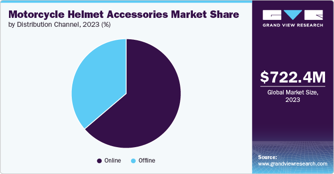 Motorcycle Helmet Accessories Market Share by Distribution Channel, 2023 (%)