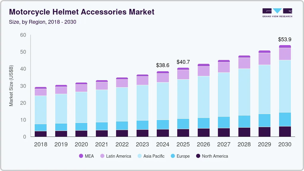 Motorcycle helmet accessories market size by region, and growth forecast (2018-2030)