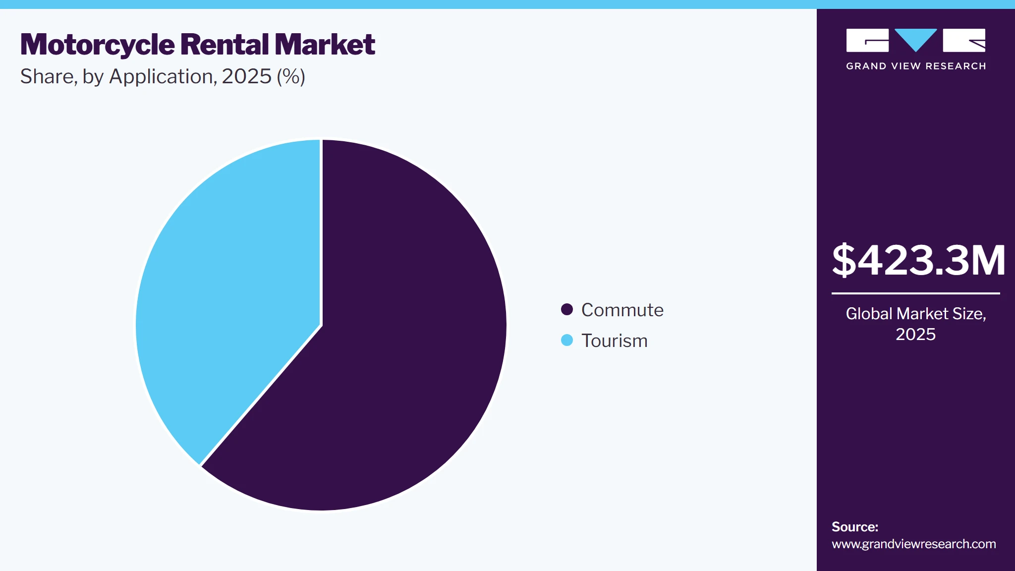 Motorcycle Rental Market Share