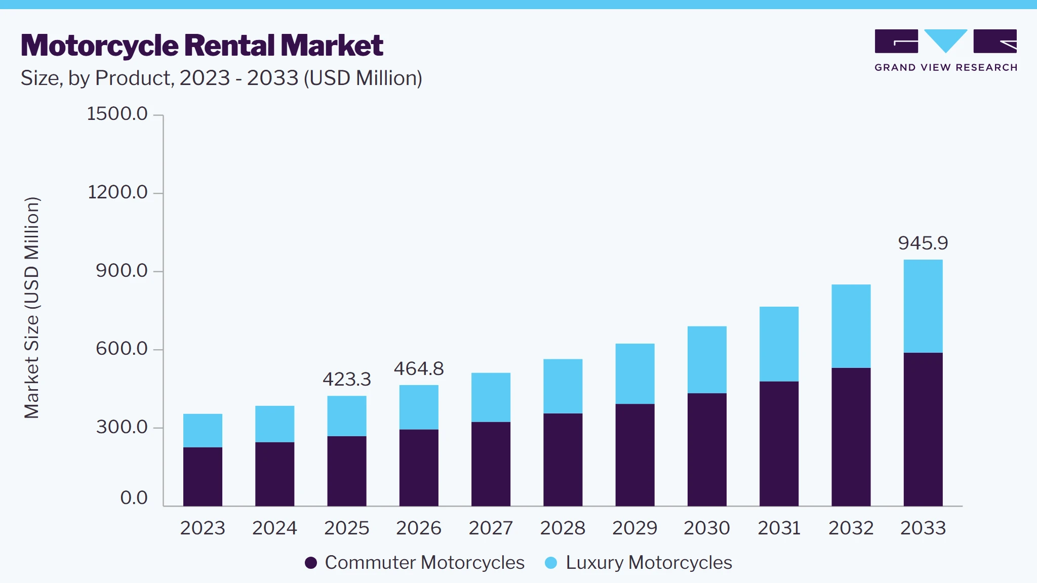 Motorcycle rental market size and growth forecast (2023-2033)