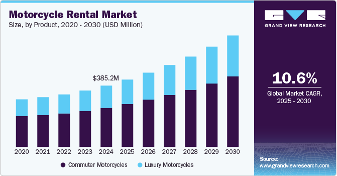 Motorcycle Rental Market Size, By Product, 2020 - 2030 (USD Million) 