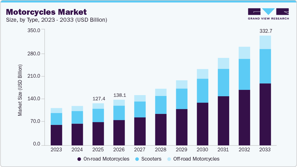Motorcycles market size and growth forecast (2023-2033)