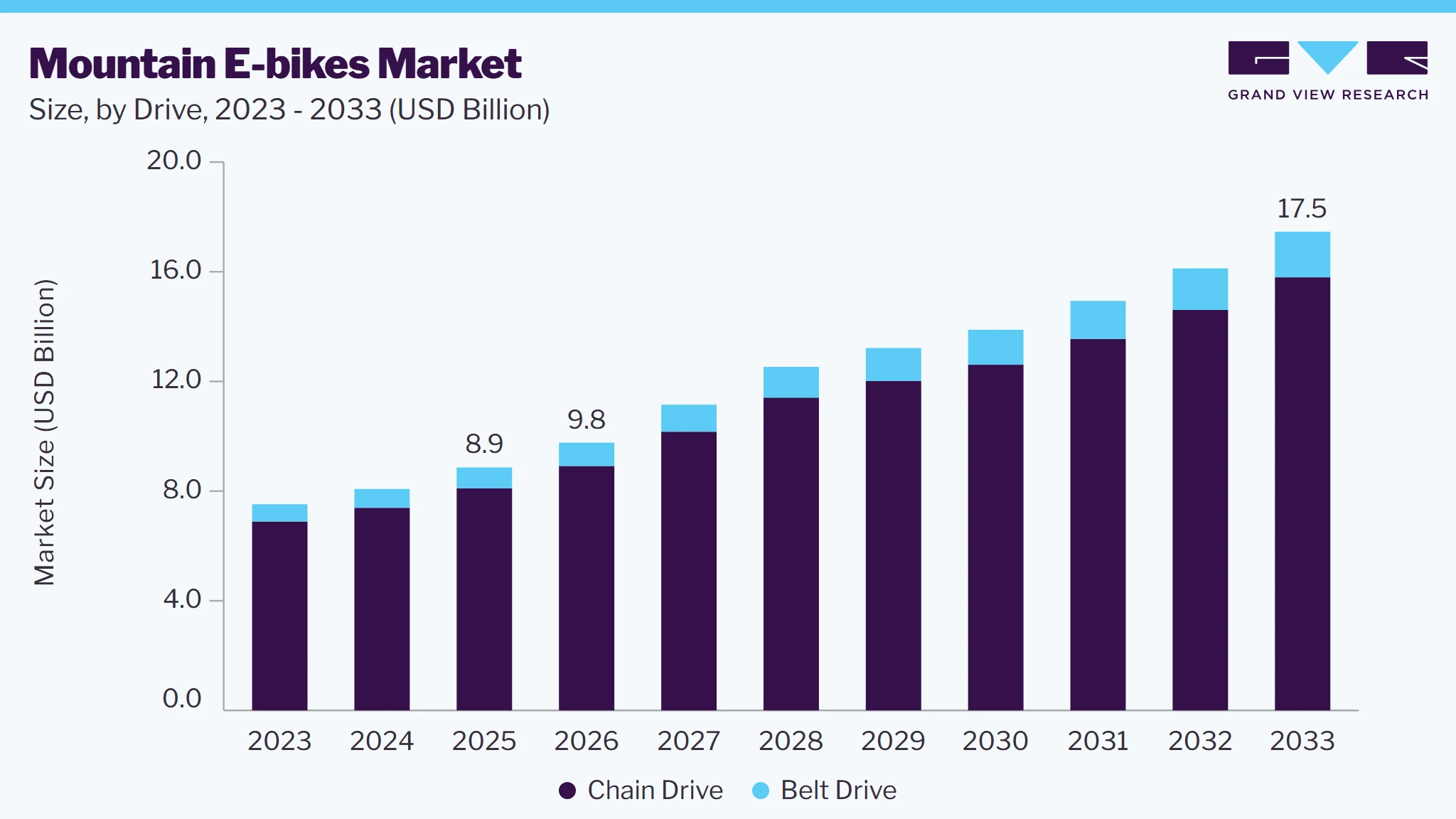 Mountain E-bikes market size and growth forecast (2023-2033) Mountain E-bikes market size and growth forecast (2023-2033)