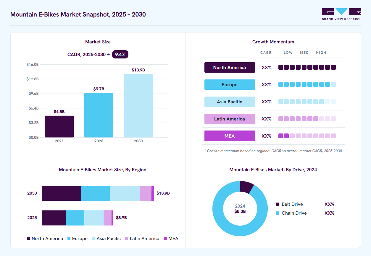 Mountain e-bikes market overview: Grand View Research estimates the global market size at USD 8.0 billion in 2024, projected to grow from USD 9.7 billion in 2026 to USD 13.9 billion by 2030 at a 9.4% CAGR, with regional growth momentum.