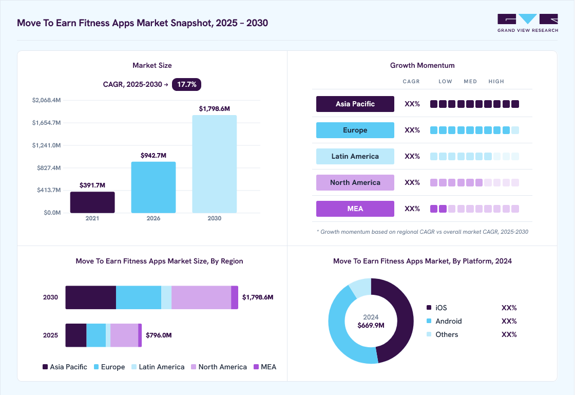 Move to earn fitness apps market overview: Grand View Research estimates the global market size at USD 669.9 million in 2024, projected to grow from USD 942.7 million in 2026 to USD 1,798.6 million by 2030 at a 17.7% CAGR, with regional growth momentum.